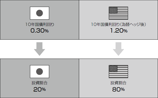 日本：10年国債利回り0.30% 投資割合20%、アメリカ：10年国債利回り(為替ヘッジ後)1.20% 投資割合80%