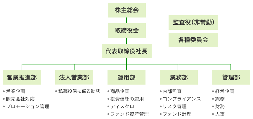 株主総会、取締役会、代表取締役社長の下に営業推進部、法人営業部、運用部、業務部、管理部。
営業推進部の下に営業企画、販売会社対応、プロモーション管理。
法人営業部の下に私募投信に係る勧誘。
運用部の下に商品企画、投資信託の運用、ディスクロ、ファンド資産管理。
業務部の下に内部監査、コンプライアンス、リスク管理、ファンド計理。
管理部の下に経営企画、総務、財務、人事。
その他、独立して監査役（非常勤）、各種委員会。