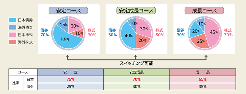 安定コース：株式30％（日本株式20％、海外株式10％）、債券70％（日本債券55％、海外債券15％）。安定成長コース：株式50％（日本株式30％、海外株式20％）、債券50％（日本債券40％、海外債券10％）。成長コース：株式70％（日本株式45％、海外株式25％）、債券30％（日本債券20％、海外債券10％）。スイッチング可能。安定コース　比率：日本75％、海外25％。安定成長コース　比率：日本70％、海外30％。成長コース　比率：日本65％、海外35％。