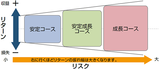 安定コース、安定成長コース、成長コースに行くほどリターンの振れ幅は大きくなります。