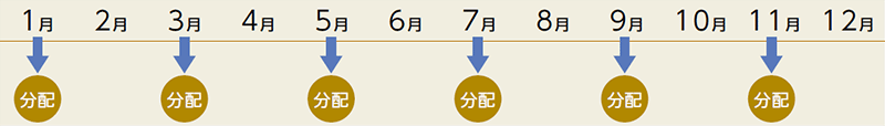 1月、3月、5月、7月、9月、11月に分配