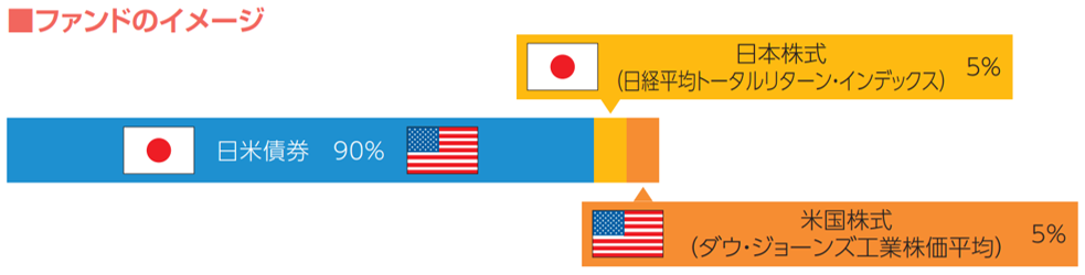 日本株式(日経平均株価)5% 日米債券90% 米国株式(ダウ・ジョーンズ工業株価平均5%)