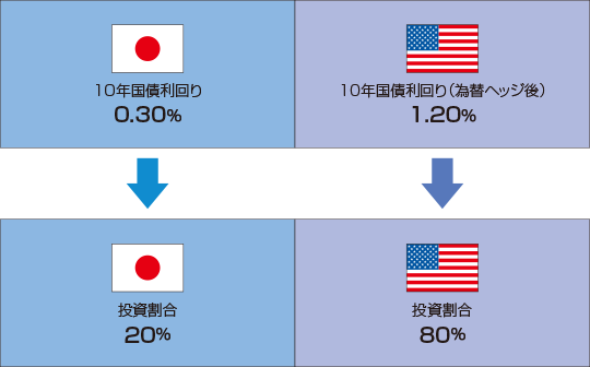 10年国債利回り0.30% 投資割合20% 10年国債利回り(為替ヘッジ後)1.20% 投資割合80%