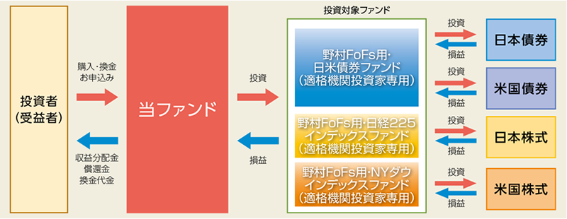 野村FoFs用・日米債券ファンド(適格機関投資家専用) 野村FoFs用・日経225インデックスファンド(適格機関投資家専用) 野村FoFs用・NYダウインデックスファンド(適格機関投資家専用)を主要投資対象とします。
