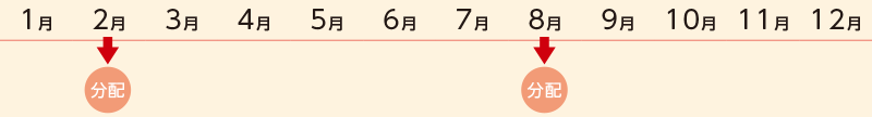 2月、8月に分配