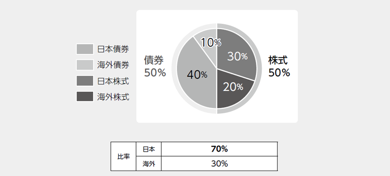 日本債権40％、海外債権10％、日本株式30％、海外株式20％、比率：日本70％、海外30％