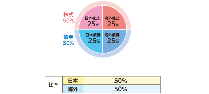 株式50％（日本株式25％、海外株式25％）、債券50％（日本債券25％、海外債券25％）。比率：日本50％、海外50％。