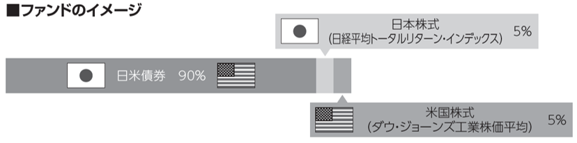 日本株式(日経平均株価)5% 日米債券90% 米国株式(ダウ・ジョーンズ工業株価平均5%)